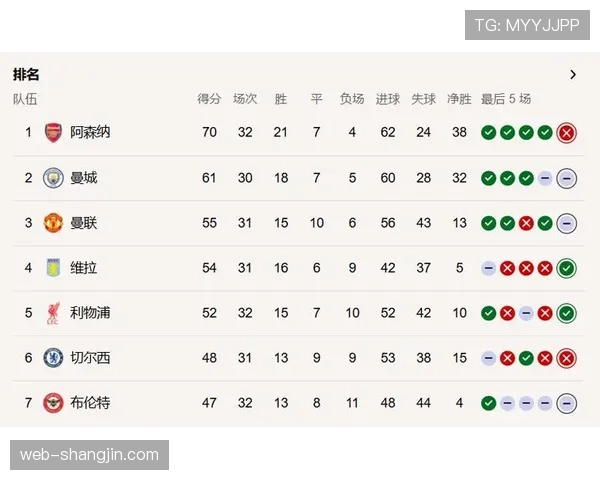 曼城凭进球数优势登顶积分榜 同分同净胜球细节定胜负